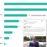 Candidatos do Chega a Sintra e a Amares foram os que mais dinheiro gastaram em publicidade no Facebo...