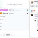 Candidato famoso do Chega à Covilhã conseguiu pior resultado do que aqueles que votaram Em Branco
