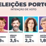 Sondagem ao Porto: Rui Moreira com maioria e candidato do Chega com 1,8%