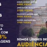 Sondagens a Coimbra: Views nas Redes Sociais não dão votos? Chega entre os 2 e 3%