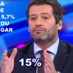 Sondagem TVI/CNN: Chega continua a descer! PS aumenta a diferença